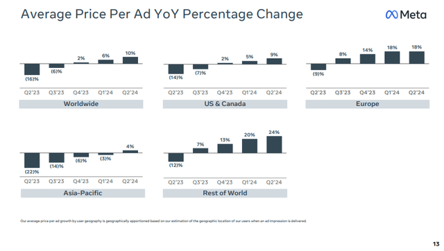 Q2 FY24 Earnings Slides: Growth in Price per Ad