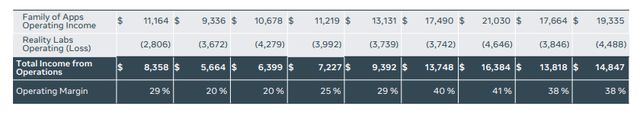 Q2 FY24 Earnings Slides: Reality Labs profitability shows no signs of improvement