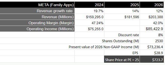 Author's Valuation Model: Family of Apps