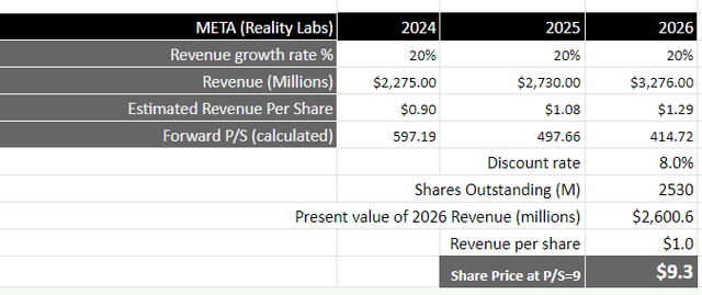 Author's Valuation Model: Reality Labs