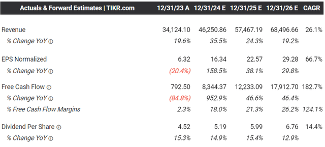 The Consensus Forward Estimates