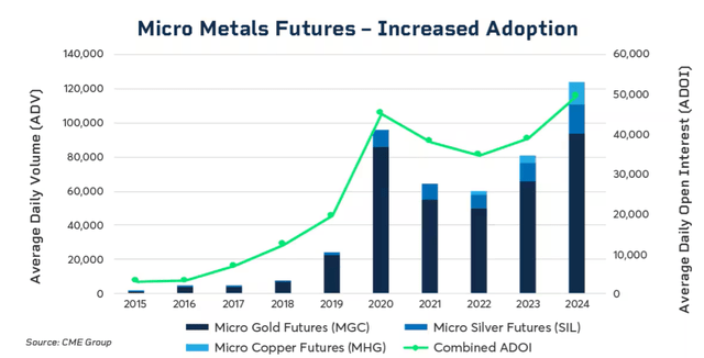 micro metals futures