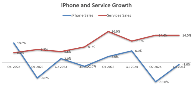 Apple Quarterly Results