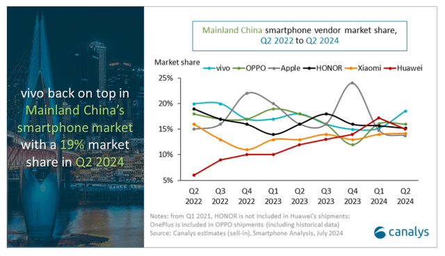 China smartphone market