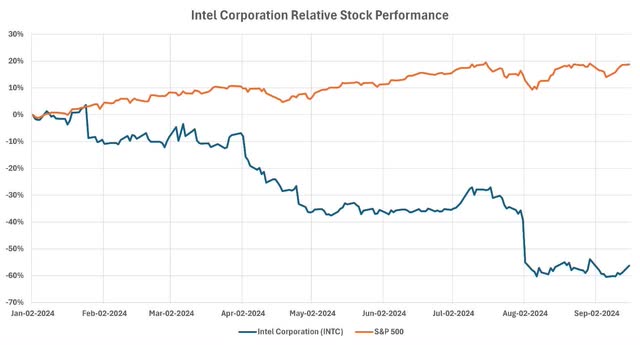 Intel relative stock performance YTD