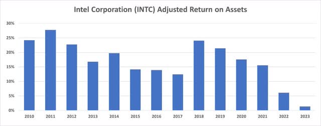 Intel historical ROA