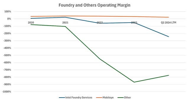 Intel foundry and other operating margin