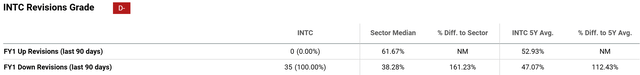 Intel Revisions Grade