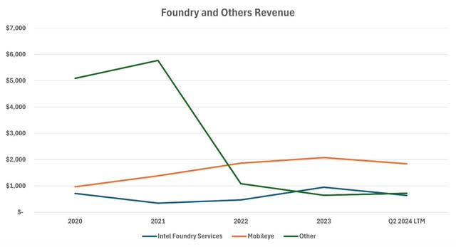 Intel foundry and others revenue