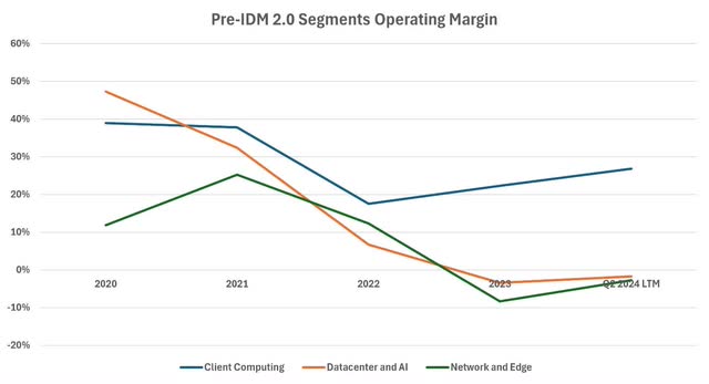 Intel Pre-IDM 2.0 Segment Operating Margin