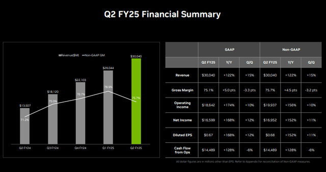 Chart & Table of Earnings Data