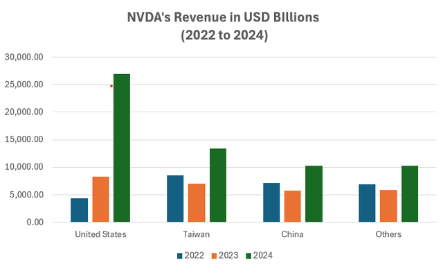 Bar Chart of Revenues