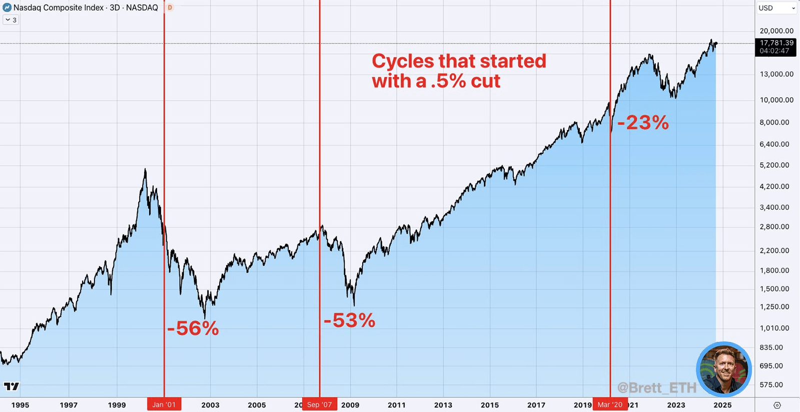 The Fed's 50 Basis Point Cut Is Not A Bearish Event For The Stock