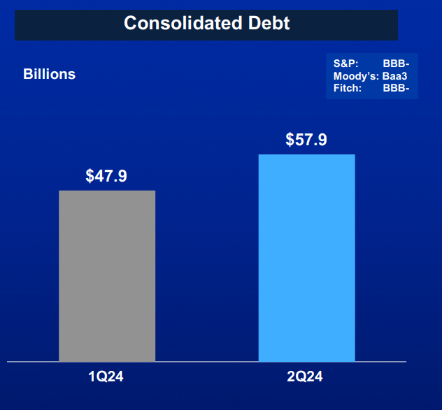 Boeing consolidated debt