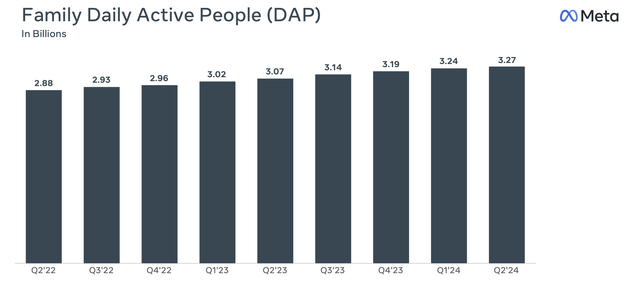 Meta's daily active users