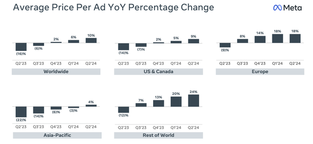 META price per ad YoY change