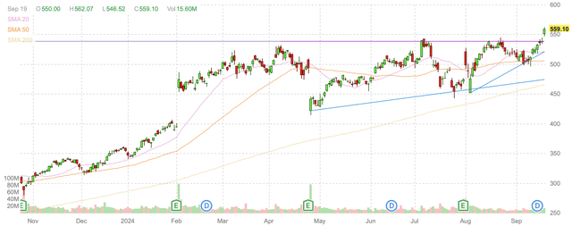 Meta daily candlestick chart