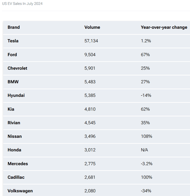 EV sales in July