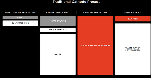 traditional cathode process