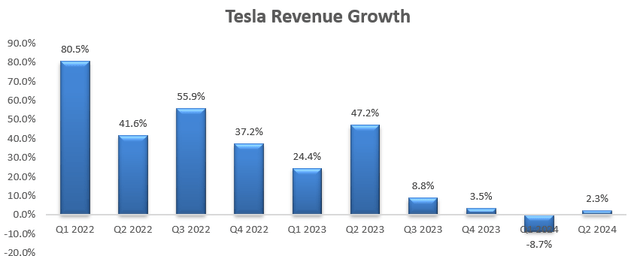 Tesla Quarterly Earnings