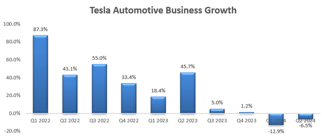 Tesla Quarterly Results