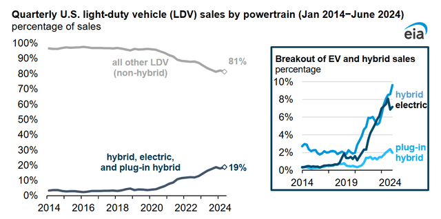 EV Growth