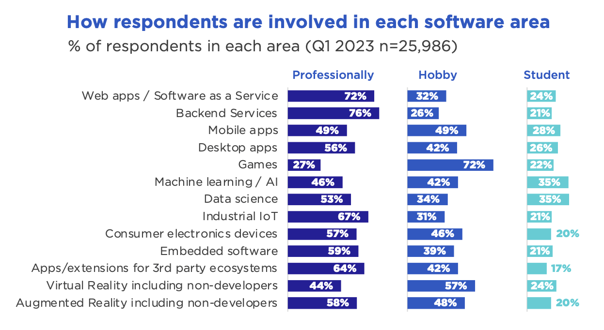 Percent of software developers involved in each software area