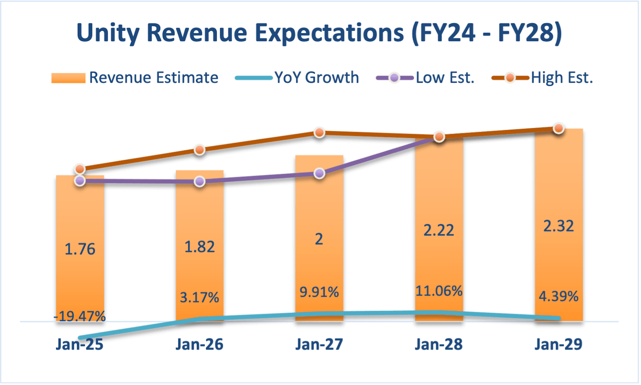 Unity revenue expectations from 2024 to 2028