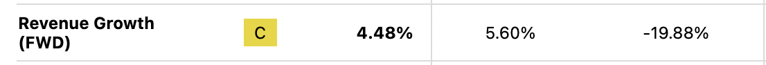 Forward Revenue Growth Estimate