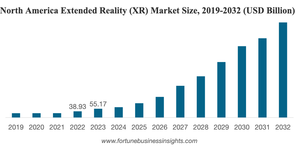 North America Extended Reality Market Size, 2019-2032