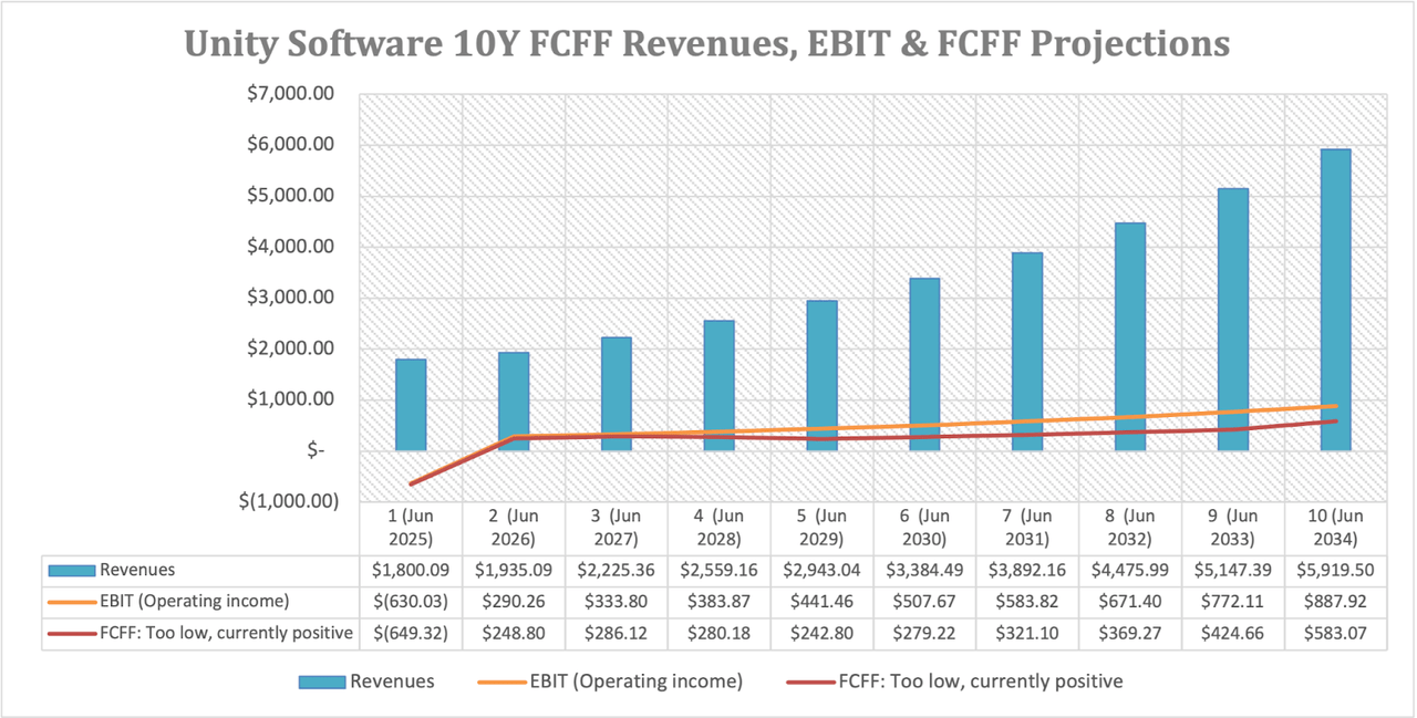 Unity Software 10Y FCFF Revenues, EBIT and FCFF Projections