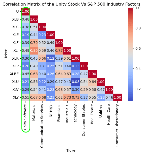 Correlation Matrix of Unity Software with S&P 500 indsutry factors