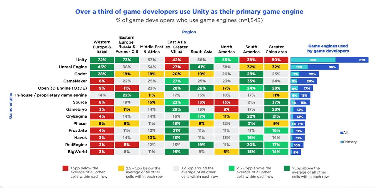 Percent of game developers who use game engines