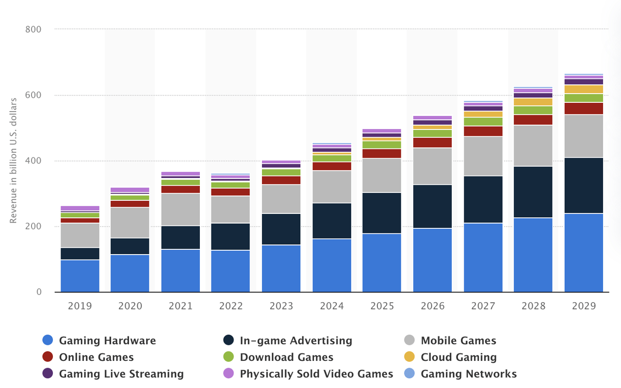 Global video game market revenue by segment