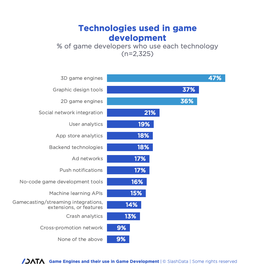 Percent of game developers who use each technology in game development