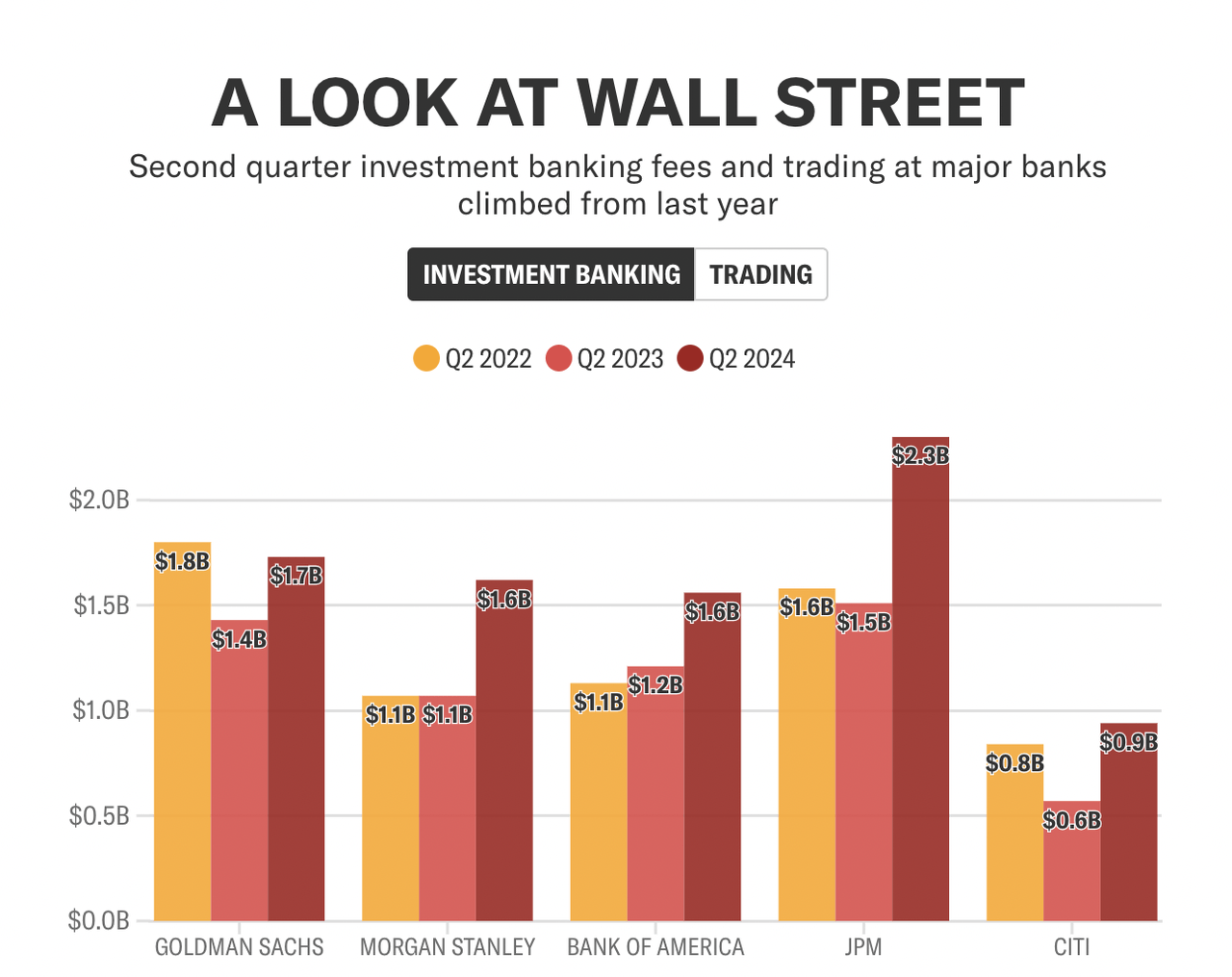 Wall Street Q2 Fees