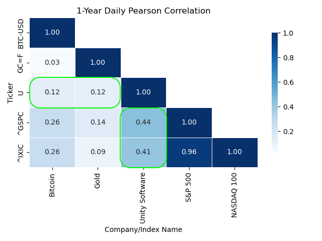 Daily Pearson Correlation of Unity Software stock with the S&P 500, NASDAQ 100, Gold, and Bitcoin