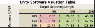 Unity Software Valutation Table