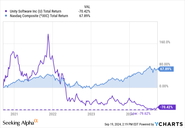 Unity Software Return Vs NASDAQ-100