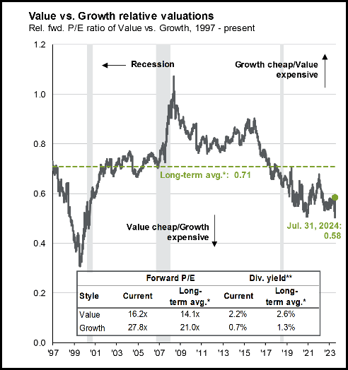 Value Vs. Growth Valuations