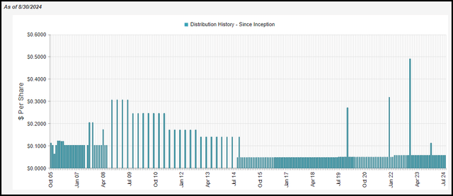 BDJ Distribution History