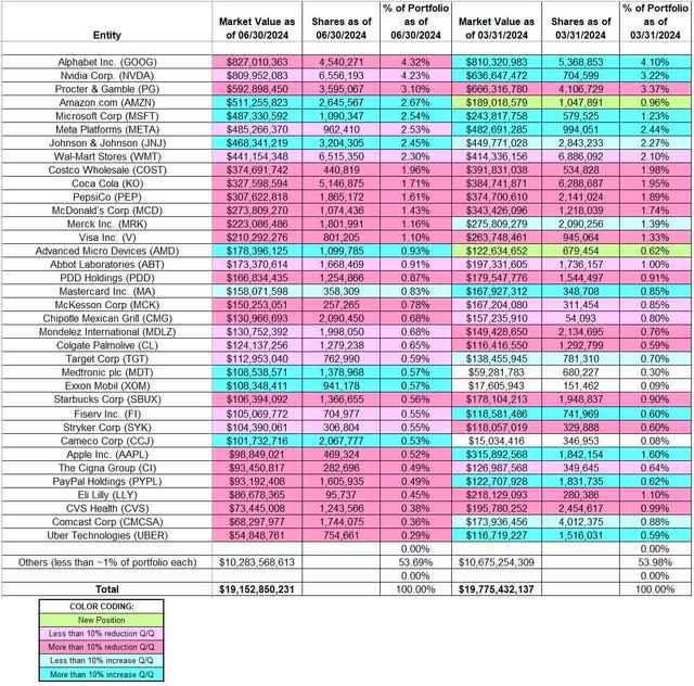 Ray Dalio - Bridgewater Associates - Q2 2024 13F Report Q/Q Comparison