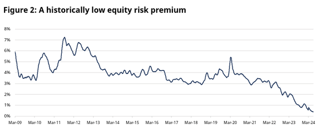 Primă de risc pentru acțiuni (S&P 500)