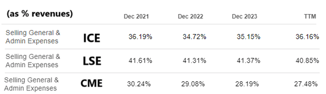 % de despesas gerais e administrativas da receita