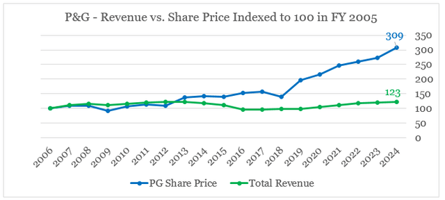 Desempenho de preços da Procter & Gamble em relação ao crescimento da receita