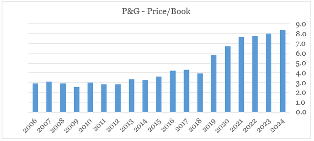 Preço/reserva múltipla da Procter & Gamble