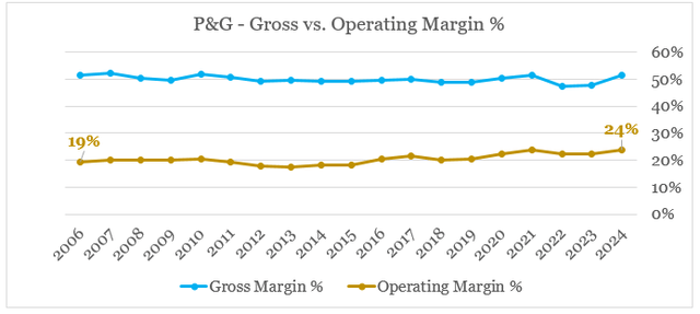 Desempenho e margem bruta% da Procter & Gamble