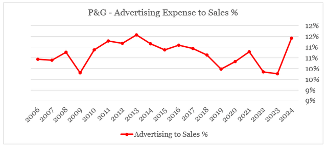 % de custo de publicidade da Procter & Gamble sobre vendas