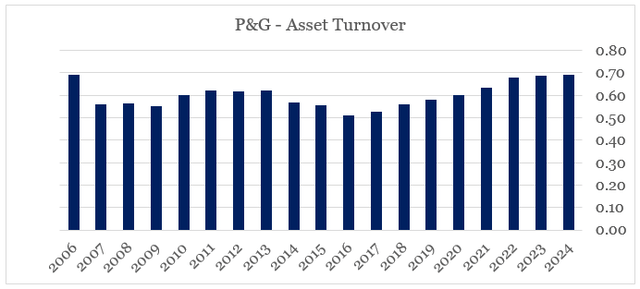 Rotatividade total de ativos da Procter & Gamble