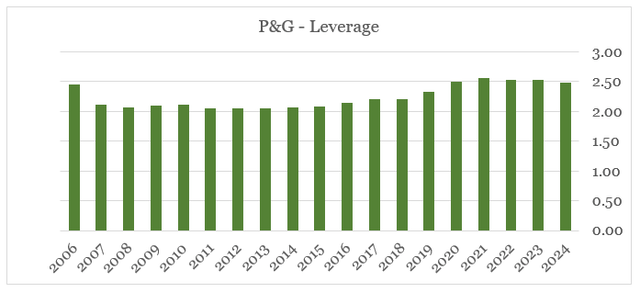 A classificação da Procter & Gamble aumentou nos últimos anos